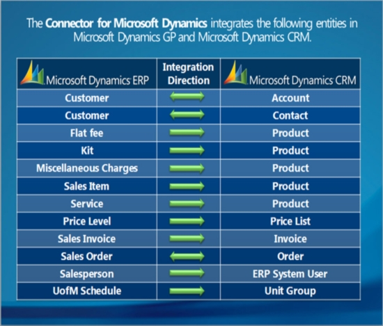 Connector for Microsoft Dynamics