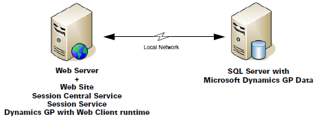 Web Client Deployment Configuration - Single Machine