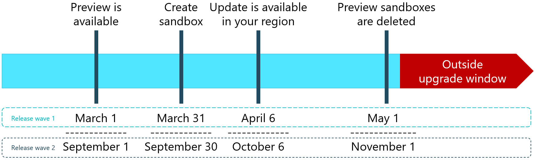 Rollout timeline example for 2022 release ware 1 and 2