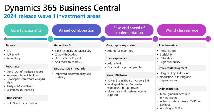 Microsoft Dynamics 365 Business Central 2024 Wave 1 Preview slide with details repeated below